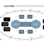 Cultura transformadora y su impacto en la transformación digital