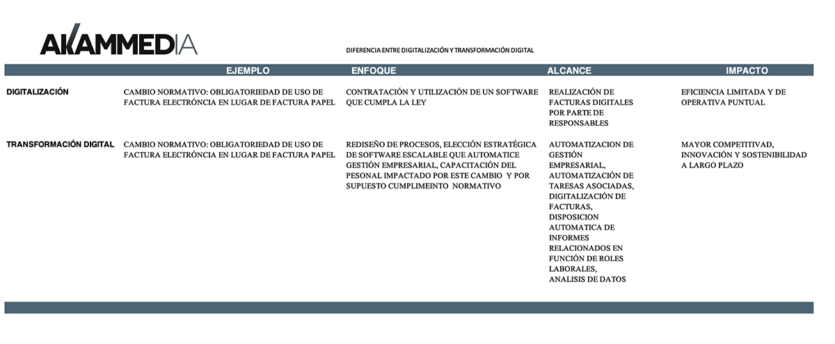 Digitalización Vs Transformación digital